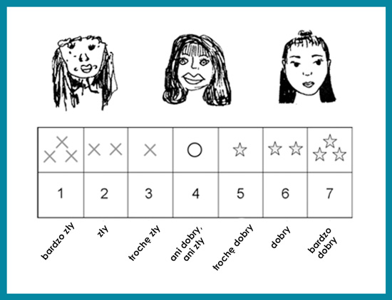 Trzy przykładowe rysunki twarzy oraz skala ocen od 1 (bardzo zły) do 7 (bardzo dobry)